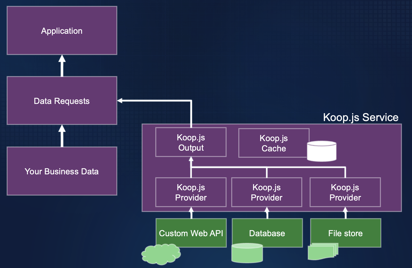 Logical architecture of Koop.js