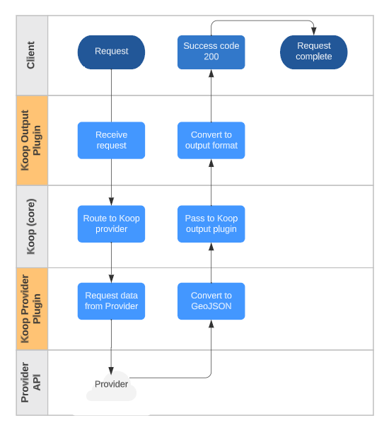 Diagram of Koop.js architecture